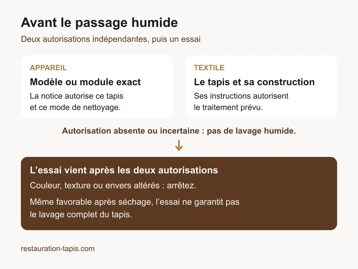 Deux autorisations indépendantes, celle de l'appareil et celle du tapis, précèdent l'essai. Une anomalie impose l'arrêt ; un essai favorable ne garantit pas le lavage complet.